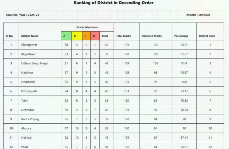 चम्पावत बीस सूत्रीय कार्यक्रम रैंकिंग में चौथे माह भी नंबर वन
